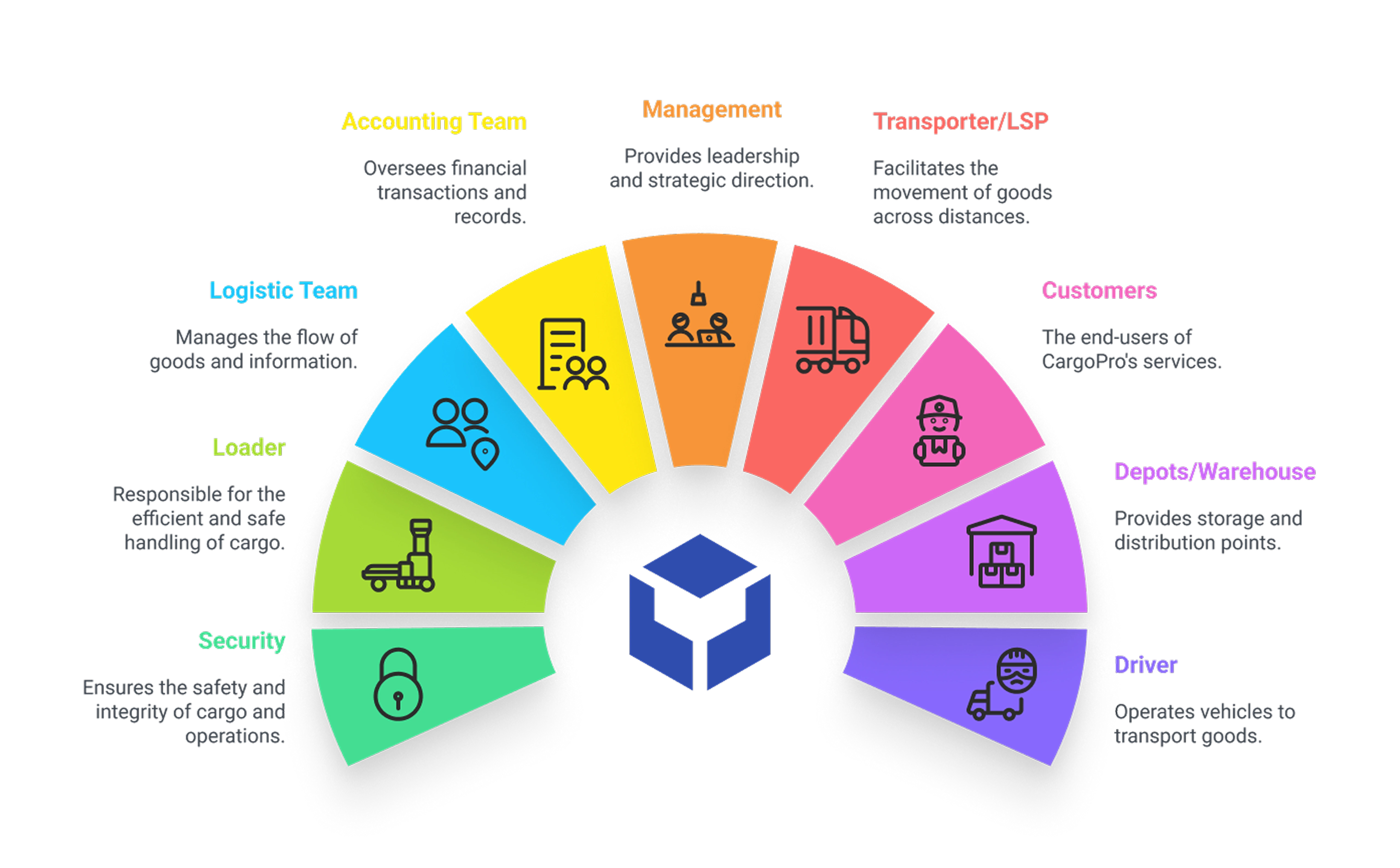 CargoPro | Simplifying Supply Chain Efficiency